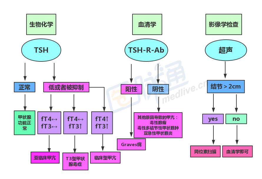 甲亢如何补硒