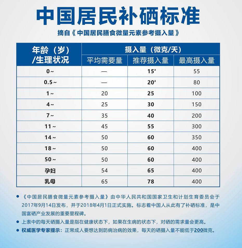 国家补硒成果