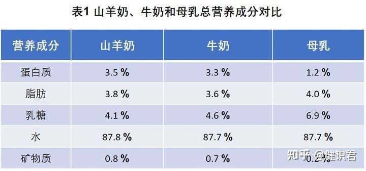 羊奶能补硒吗