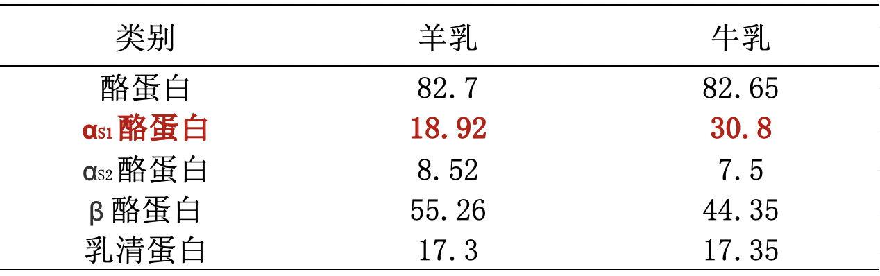 羊奶能补硒吗