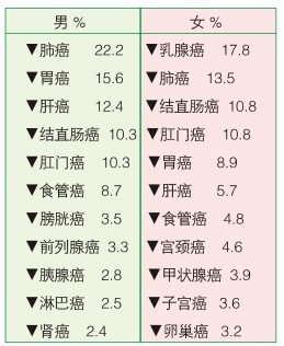 我国癌症发病率排行榜