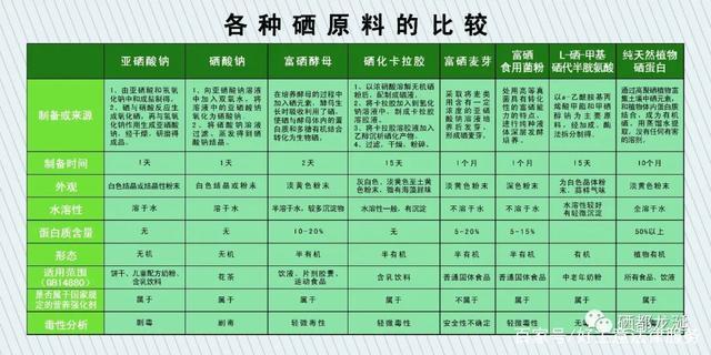 感染新冠补硒