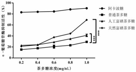 一种具有降血糖功效的富硒茶多糖及其含片制备方法