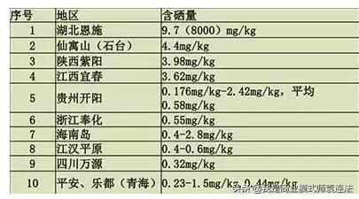 年轻人补硒吗