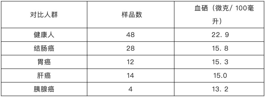 结肠癌补硒量