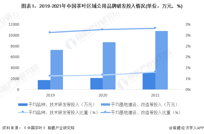 图表1：2019-2021年中国茶叶区域公用品牌研发投入情况(单位：万元，%)