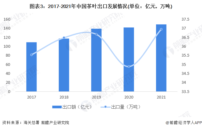 图表3：2017-2021年中国茶叶出口发展情况(单位：亿元，万吨)