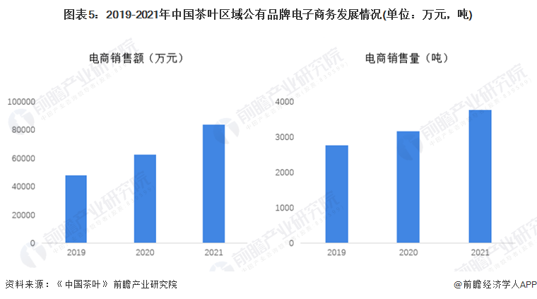 图表5：2019-2021年中国茶叶区域公有品牌电子商务发展情况(单位：万元，吨)