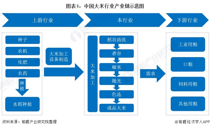 图表1：中国大米行业产业链示意图