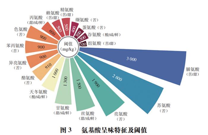 富硒大米蛋白