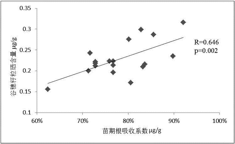 富硒谷子的鉴定方法与流程