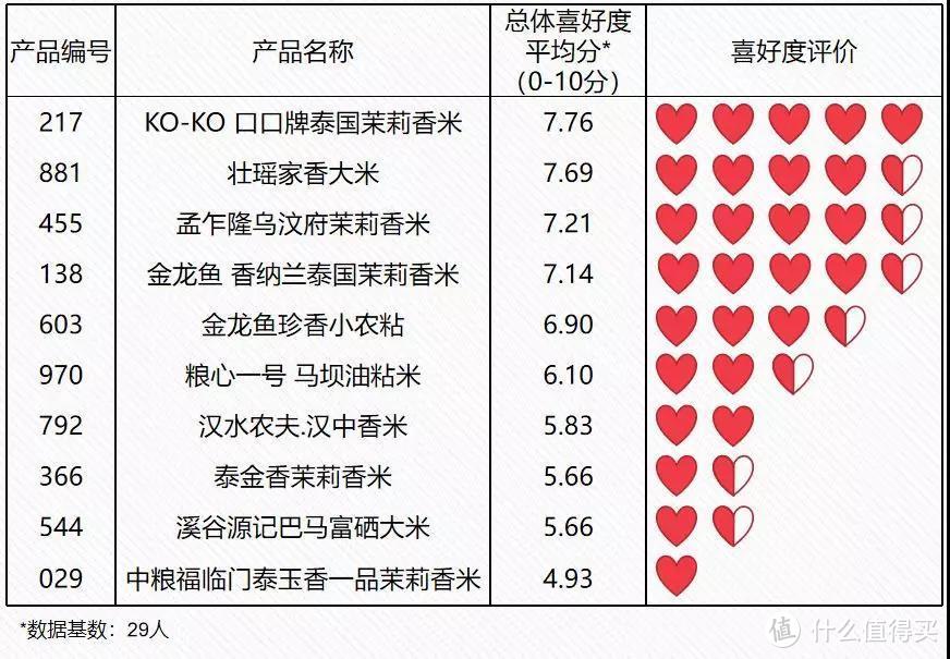 来了来了，超严超全的大米测评来了！安全、营养、口感一个都不能少