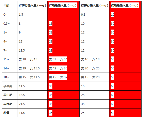 一年补锌最好的季节