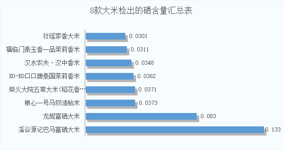 富硒大米含铁