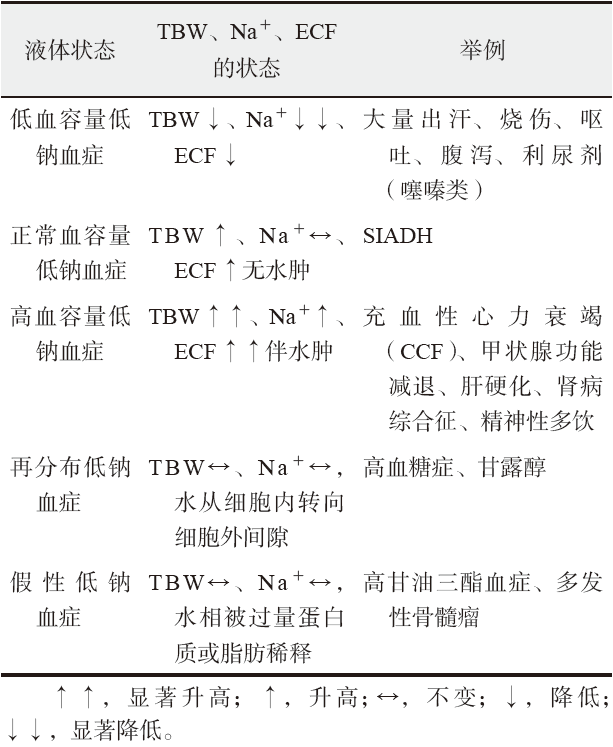 液(ecf)的关系判断患者的脱水状态可以帮助发现低钠血症的病因(见表1)