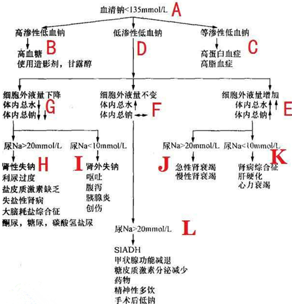 补钠速度