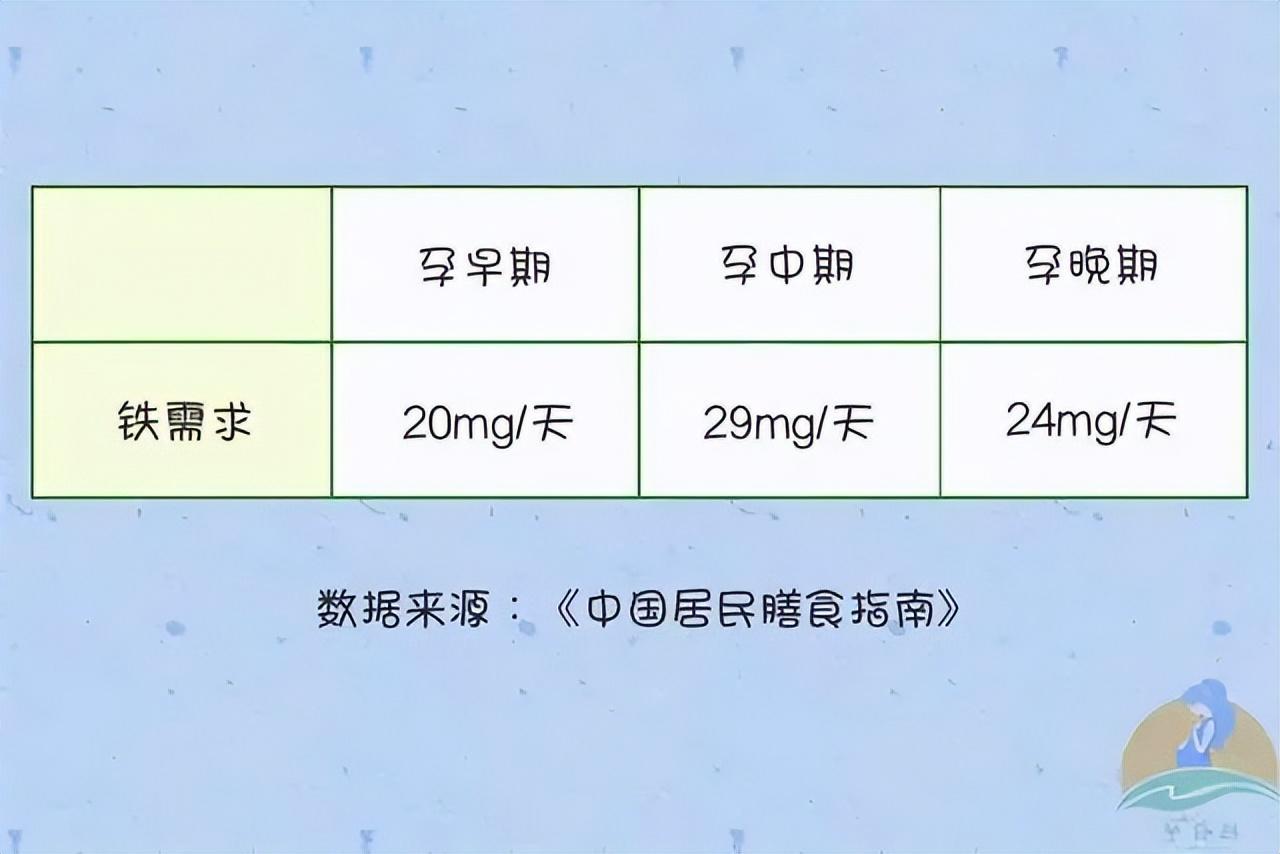 哺乳期要补铁吗