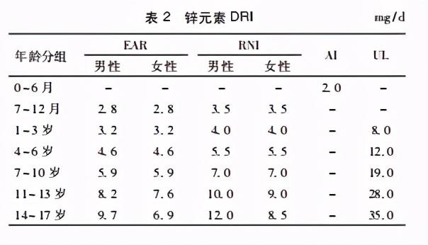 吃什么补锌最快最好