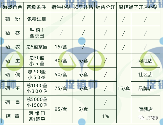 硒产品 传销