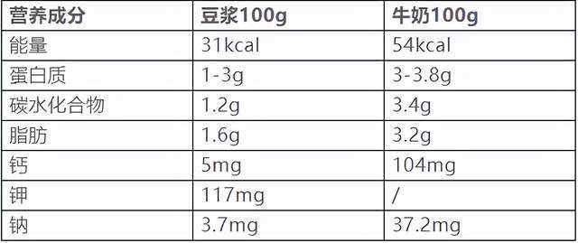 豆浆补钙还是牛奶补钙