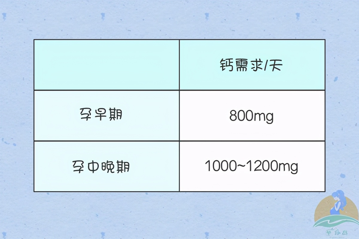 孕妇补钙到几个月停止