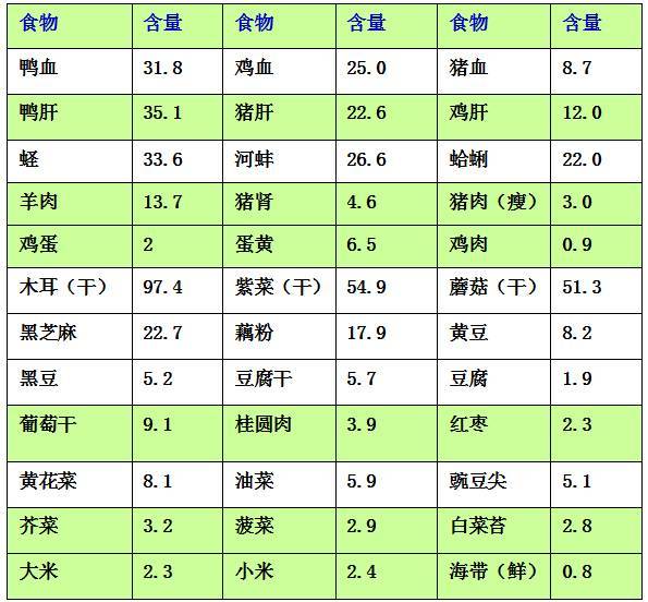 木耳补铁吗