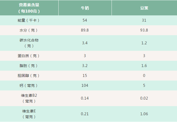 喝豆浆能补钙吗