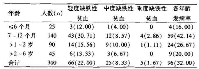 儿童需要补铁吗