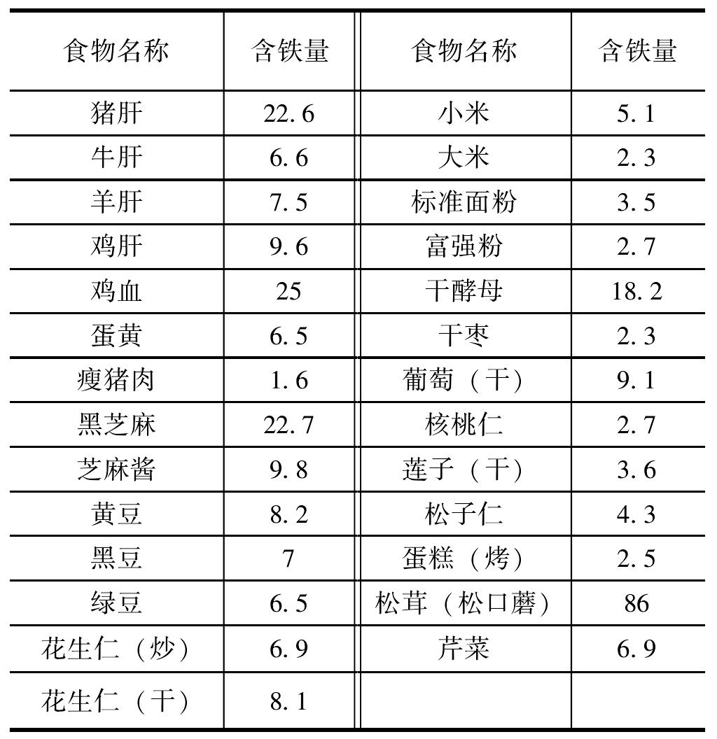 孕妇补铁必吃7大蔬菜