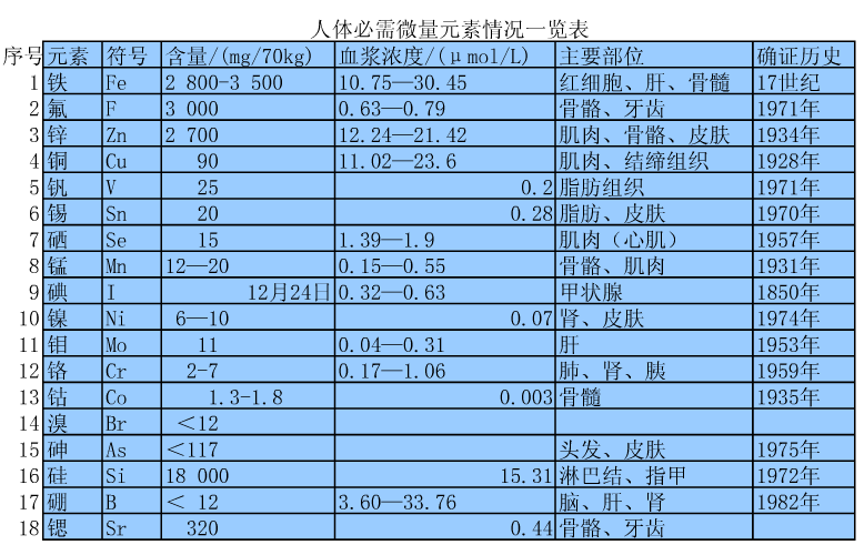 微量元素和维生素区别