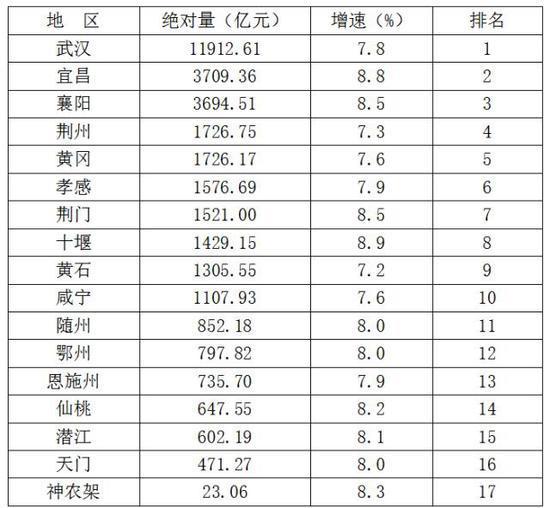 湖北有哪些地方