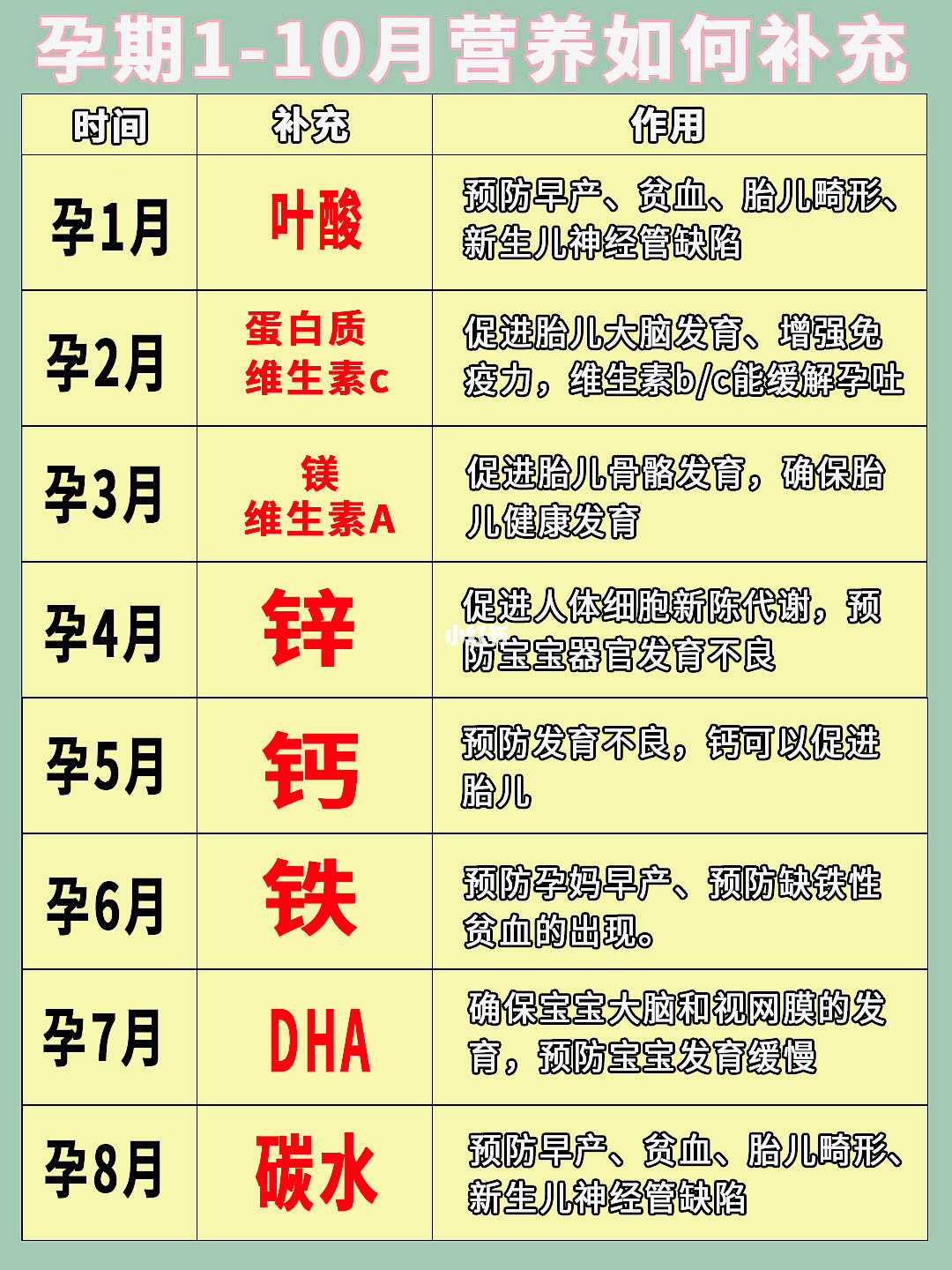 孕妇几个月补铁