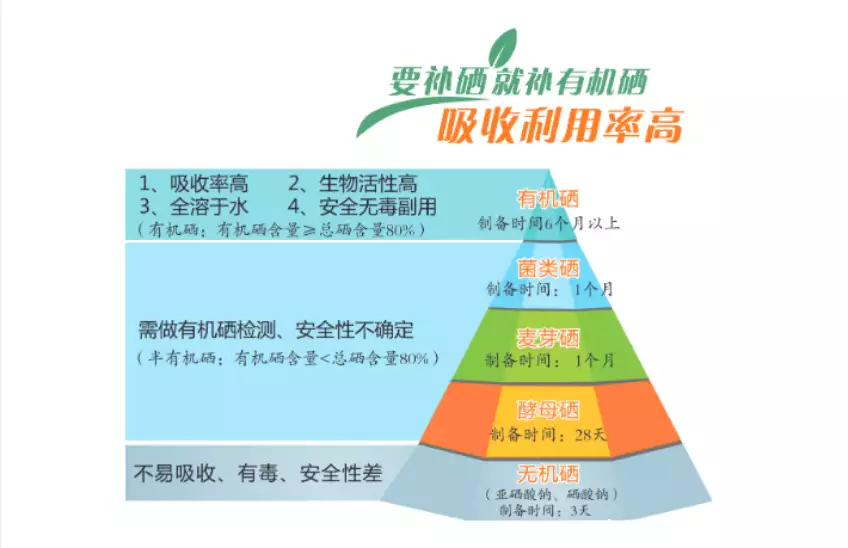 要补就补有机硒