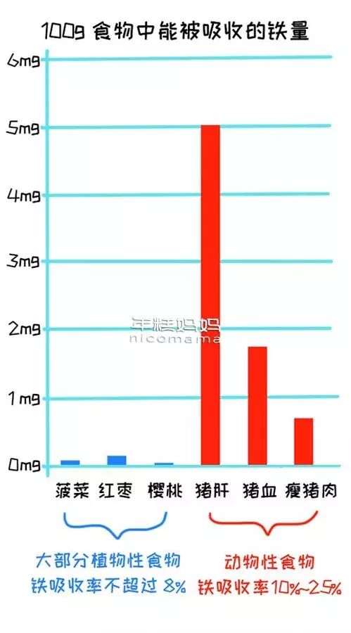 不缺铁可以补铁吗