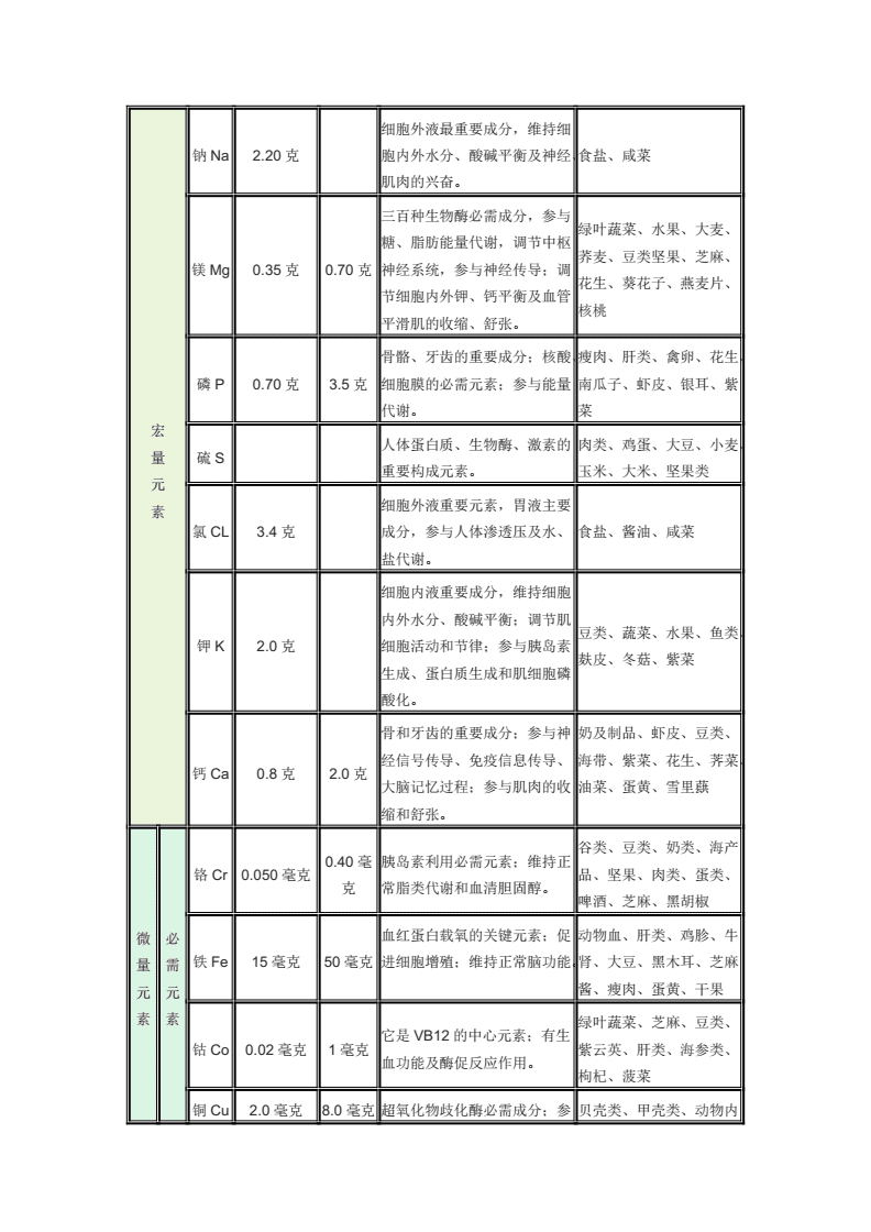 必需微量元素口诀