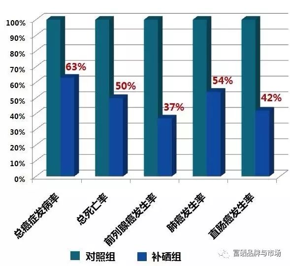 肿瘤患者补硒量