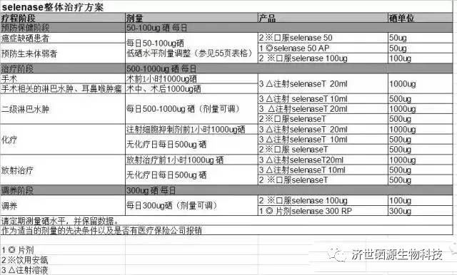 最佳的补硒剂量