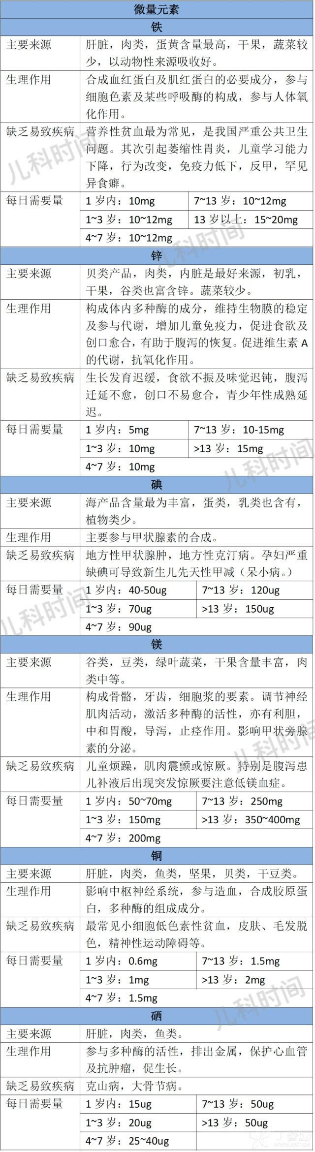 微量元素和维生素区别