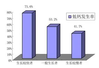 儿童补钙一年补几个月