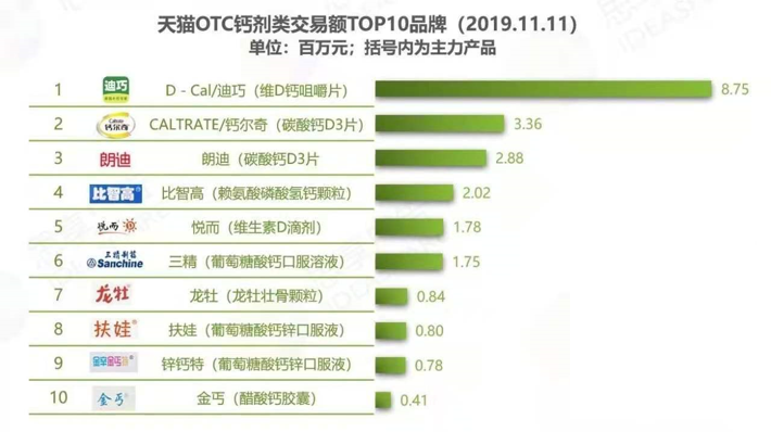 小孩补钙产品排行榜