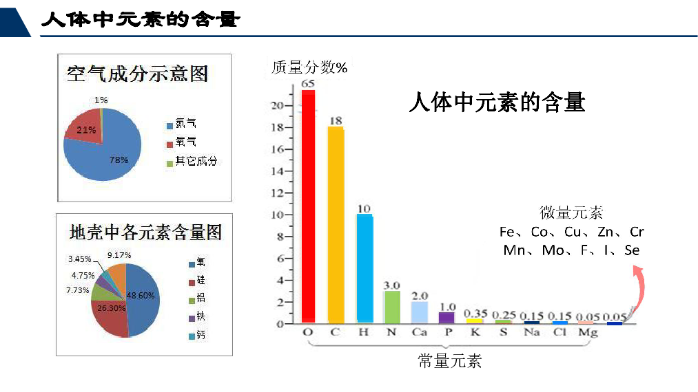 8种必需微量元素口诀