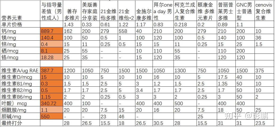 用善存补硒好吗