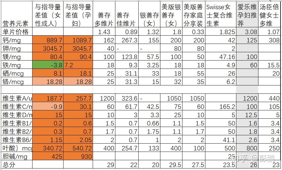 用善存补硒好吗