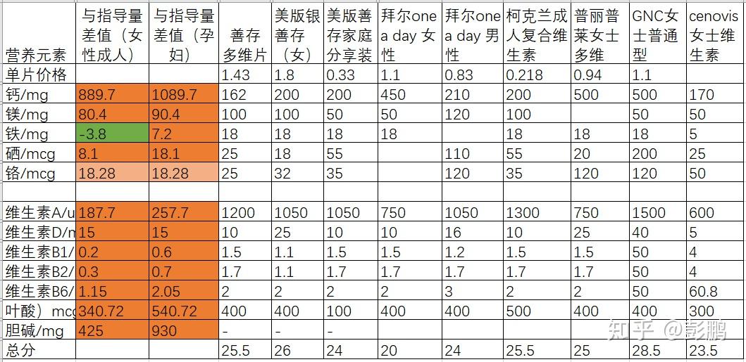 用善存补硒好吗