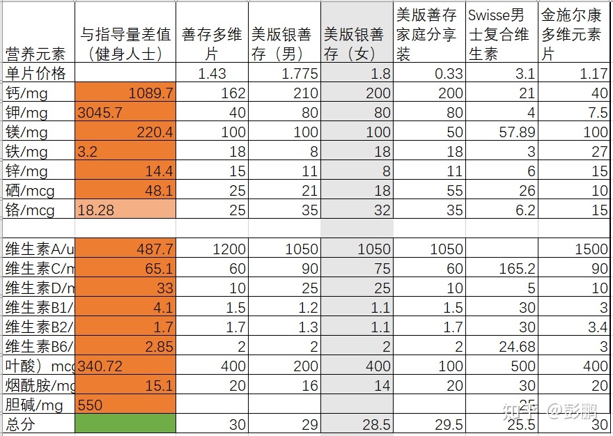 用善存补硒好吗