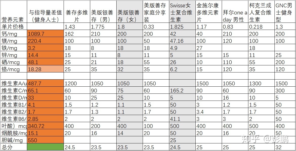 用善存补硒好吗