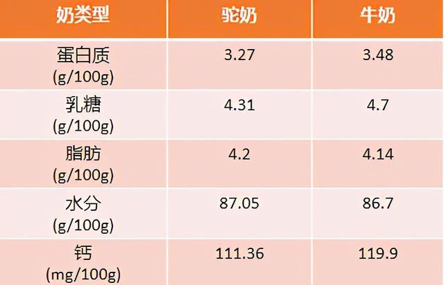 驼奶粉能补硒吗