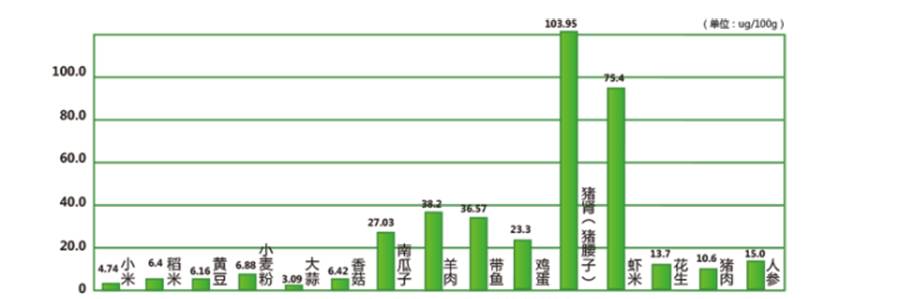 靠食物补硒够吗