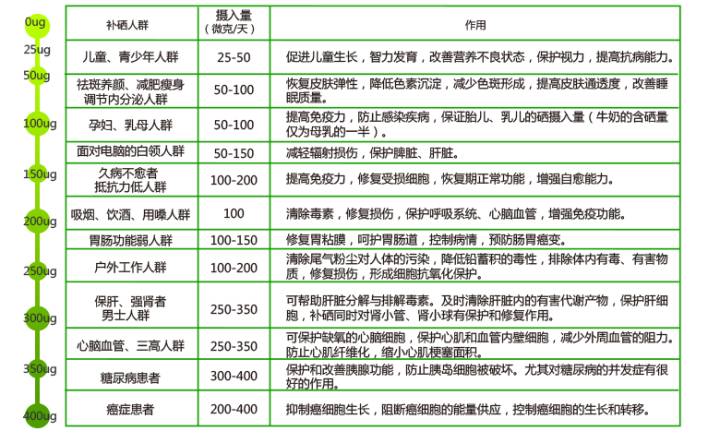 靠食物补硒够吗