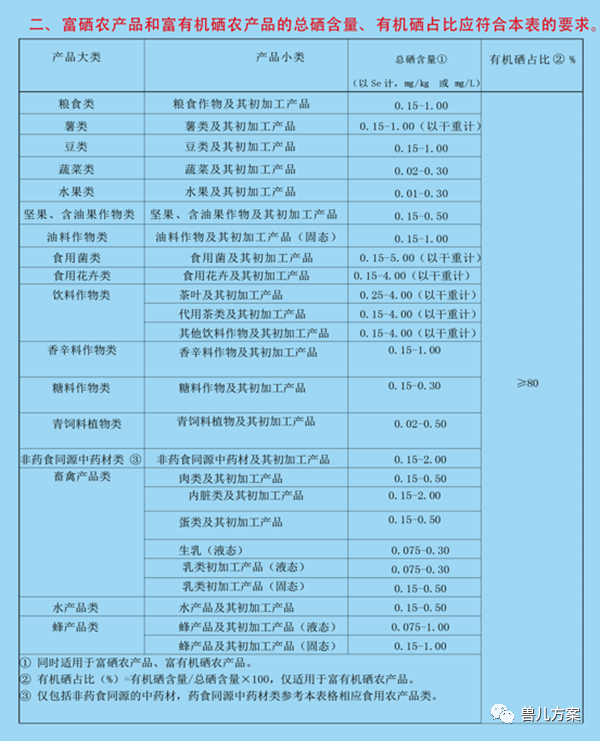 农作物人工补硒